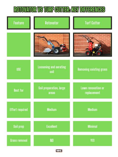 Rotovator Vs Turf Cutter: Key Differences